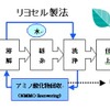 テンセル製造工程（リヨセル製法）