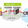 「マジックコネクトMOSサービス」イメージ 「マジックコネクトMOSサービス」イメージ