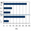 iPadによってPCの利用方法が変わりますか？（IDC Japan, 10/2010） iPadによってPCの利用方法が変わりますか？（IDC Japan, 10/2010）