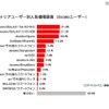 各携帯キャリアユーザー別人気機種ランキング（docomoユーザー） 各携帯キャリアユーザー別人気機種ランキング（docomoユーザー）