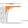 各携帯キャリアユーザー別人気機種ランキング（auユーザー） 各携帯キャリアユーザー別人気機種ランキング（auユーザー）