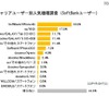 各携帯キャリアユーザー別人気機種ランキング（SoftBankユーザー） 各携帯キャリアユーザー別人気機種ランキング（SoftBankユーザー）