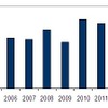 国内クライアントPCの出荷台数予測、2005年～2014年 国内クライアントPCの出荷台数予測、2005年～2014年