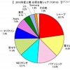 2010年度上期　国内携帯電話出荷台数シェア　TOP10 2010年度上期　国内携帯電話出荷台数シェア　TOP10