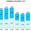 携帯電話の出荷台数推移・予測（単位：万台） 携帯電話の出荷台数推移・予測（単位：万台）