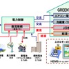 家庭用「環境対応マルチエネルギーシステム」構成図