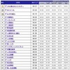 企業Webユーザビリティランキング（上位30位） 企業Webユーザビリティランキング（上位30位）