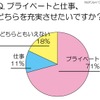 プライベートと仕事、どちらを充実させたいですか？ プライベートと仕事、どちらを充実させたいですか？