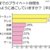 家でのプライベート時間を、どのように過ごしていますか？（平日） 家でのプライベート時間を、どのように過ごしていますか？（平日）