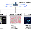 EV専用情報通信システム