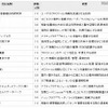 各受託会社および大学の役割 各受託会社および大学の役割