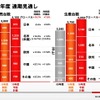 2010年度通期見通し