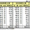 2010年度上期国内パソコン出荷実績 2010年度上期国内パソコン出荷実績