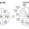 メーカー別シェア メーカー別シェア