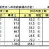ビジネス系ルート出荷実績 ビジネス系ルート出荷実績