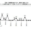 タバコ値上げから約1ヵ月、禁煙に成功している人はどれくらい？ 禁煙を始めてから最初に挫折した日は？