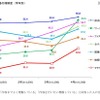 時事用語の理解度 時事用語の理解度