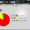 尖閣映像流出事件、「映像流出してよかった」がなんと8割超も 流出事件によって広く国民の目に触れたことは「よかった」がなんと8割強に