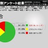 尖閣映像流出事件、「映像流出してよかった」がなんと8割超も 今回の映像が「秘密」と言えるかについては6割以上が「秘密に値しない」と回答