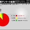 尖閣映像流出事件、「映像流出してよかった」がなんと8割超も 今回流出したのは一部だが、全面公開すべきだという声も9割近くに達した