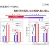 高速道路無料化社会実験3か月の状況