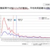 高速道路無料化社会実験3か月の状況