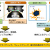 コンパウンド技術概要