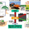 情報化施工機械を対象としたカーボンオフセット活動の概要
