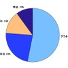 総合満足度を構成する要素