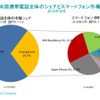 米国スマートフォン市場調査