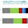 米国スマートフォン市場調査