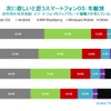 米国スマートフォン市場調査