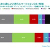 米国スマートフォン市場調査