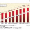 加入者数と携帯電話 出荷台数推移と予測 加入者数と携帯電話 出荷台数推移と予測