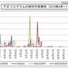 不正プログラムの検知件数推移 不正プログラムの検知件数推移