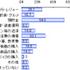 今年の冬のボーナスの用途複数選択