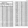 2011年花粉飛散量予想、昨季と比べ東京で8倍、関西では10倍を超えるところも 都道府県別の飛散傾向。東京では昨季比790％となっている