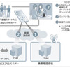 実証実験の概要 実証実験の概要