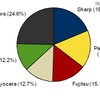 2010年 第3四半期 国内携帯電話出荷台数ベンダー別シェア 2010年 第3四半期 国内携帯電話出荷台数ベンダー別シェア