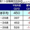 全職種の平均年収は前年比6万円減少……DODAが職種別平均年収発表 平均年収が全体では平均6万円減、年代が高くなるほど減少幅が大きくなっている