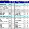 全職種の平均年収は前年比6万円減少……DODAが職種別平均年収発表 職種別の平均年収一覧