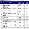 全職種の平均年収は前年比6万円減少……DODAが職種別平均年収発表 平均年収の職種別総合ランキング