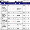 全職種の平均年収は前年比6万円減少……DODAが職種別平均年収発表 文系、理系別の職種別平均年収ランキング