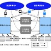 鉄道車両メーカーと関連部品メーカーの取引構造