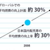 平均燃費向上目標