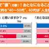 「おとなの“損得”論意識と実態」調査結果