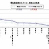 電気自動車のイメージ　2010年1月と、11月の比較 電気自動車のイメージ　2010年1月と、11月の比較