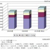LIB主要四部材 世界市場規模推移（国別） LIB主要四部材 世界市場規模推移（国別）