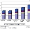 LIB主要四部材 世界市場規模推移 LIB主要四部材 世界市場規模推移