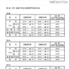 大学、短期大学及び高等専門学校の状況 大学、短期大学及び高等専門学校の状況